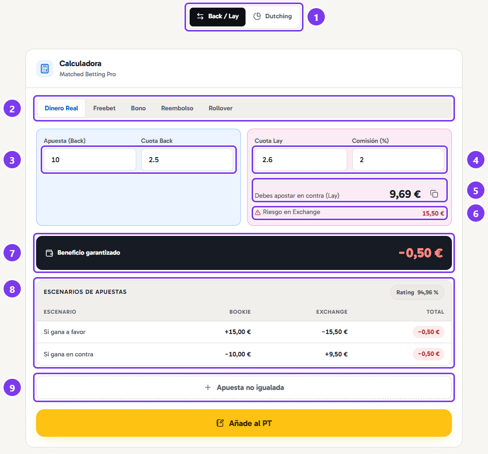La calculadora Back / Lay con 10 € a cuota 2,50 contra 2,60: dos paneles de entrada, el importe a apostar en contra, la barra de beneficio y la tabla de escenarios.