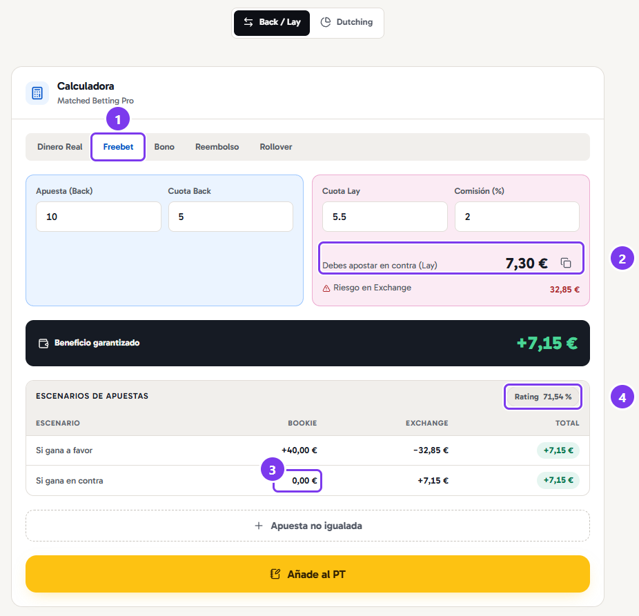 La calculadora en modo Freebet: una freebet de 10 € a cuota 5 contra 5,5 deja 7,15 € pase lo que pase.